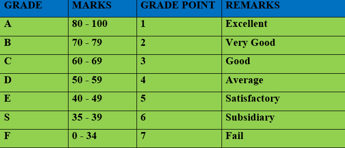 Matokeo ya kidato cha sita 2023 Grading System