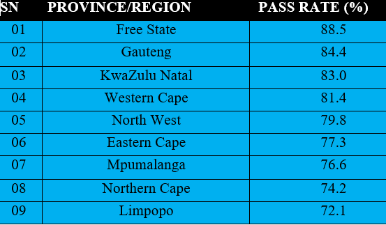 PROVINCIAL MATRIC RESULTS 2023 PASS RATES