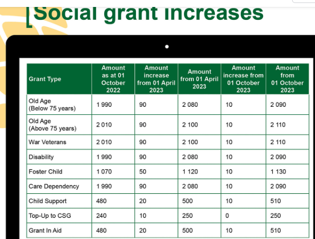 IS SASSA Grants Increased for October 2023?